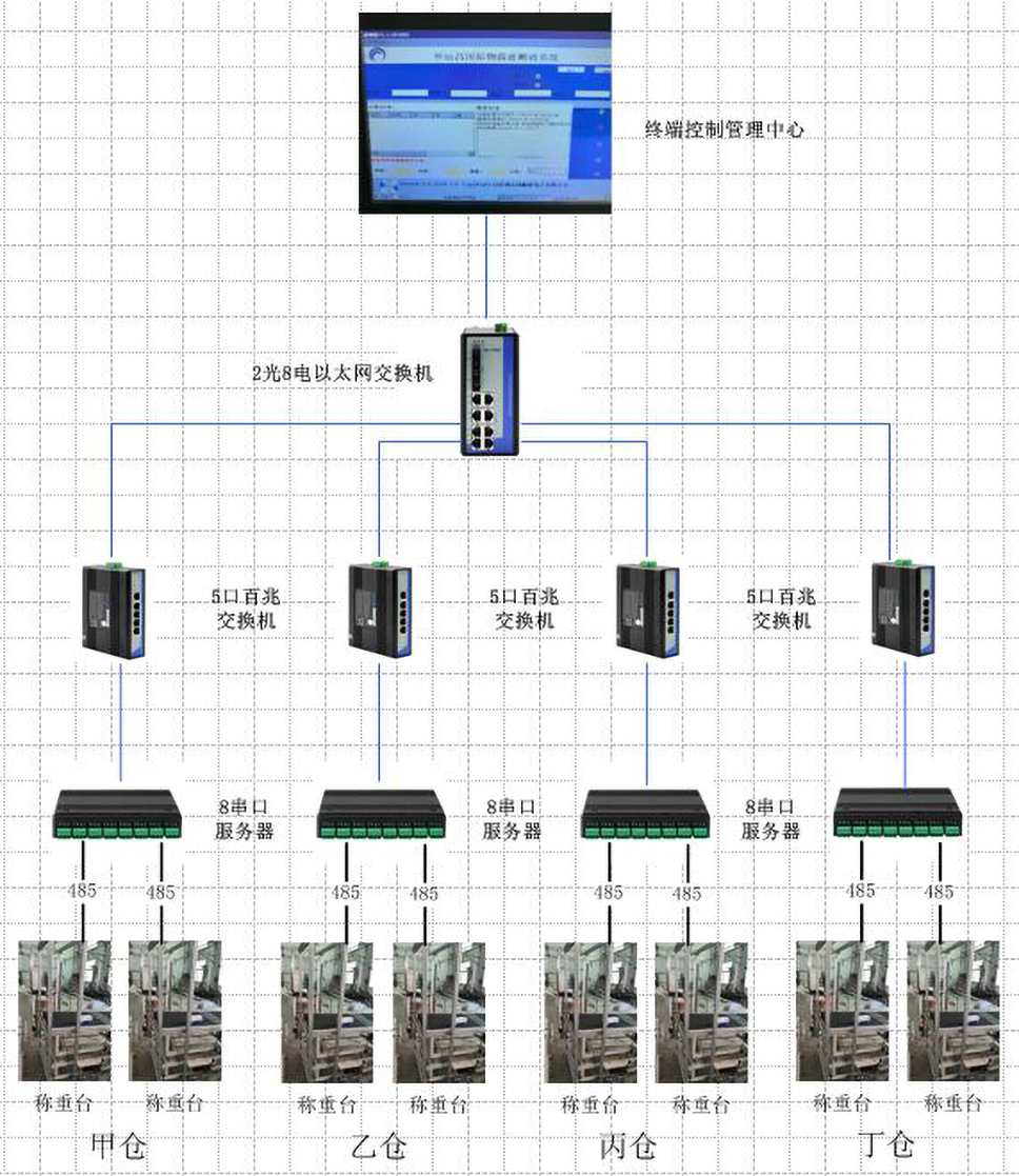 串口服務器在智能物流稱重系統中的拓撲圖.jpg 串口服務器在智能物流稱重系統中的拓撲圖.jpg